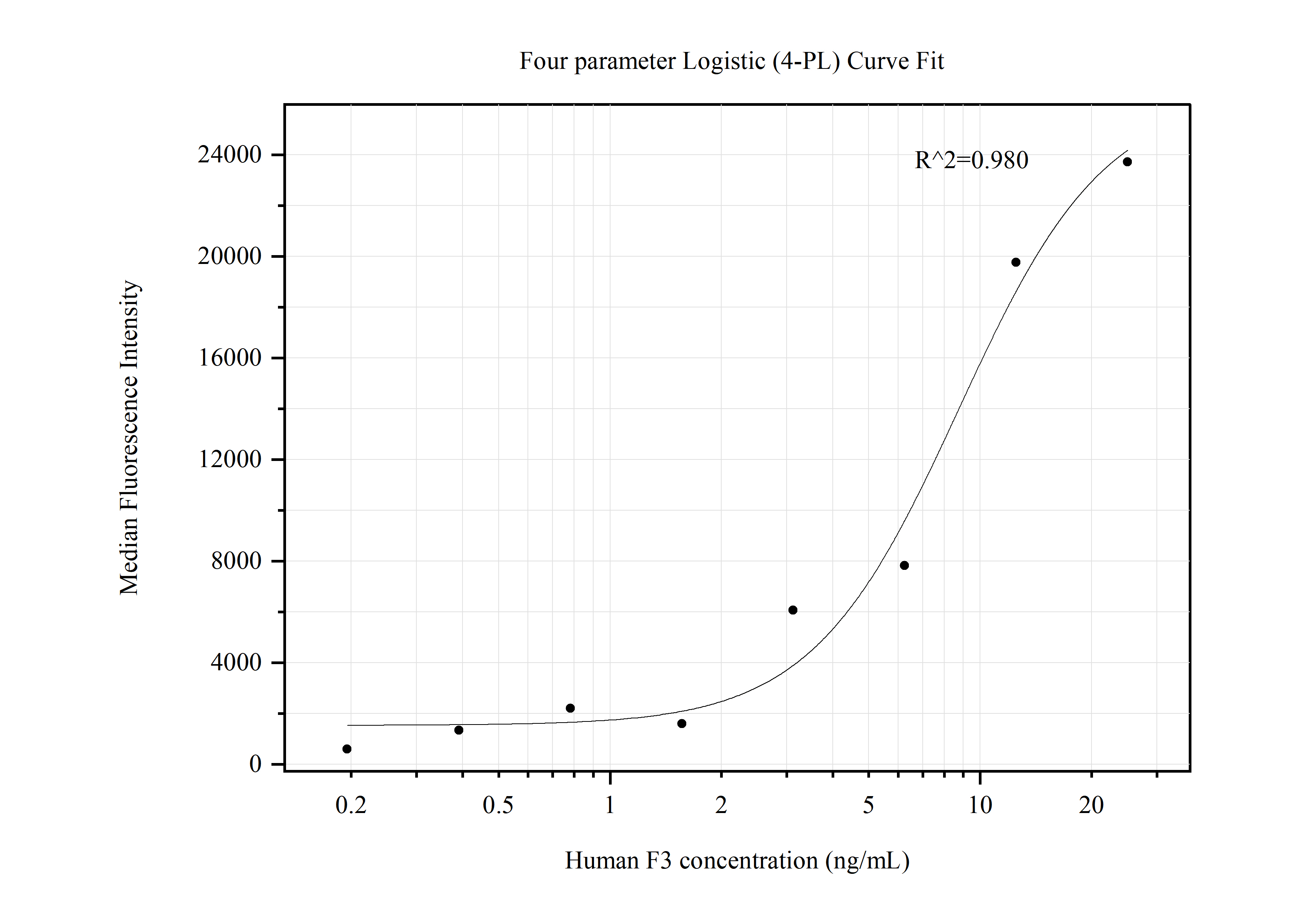 Cytometric bead array standard curve of MP50510-1